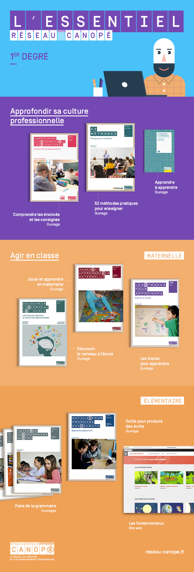 Infographie : Les ressources essentielles du 1er degré de Réseau Canopé