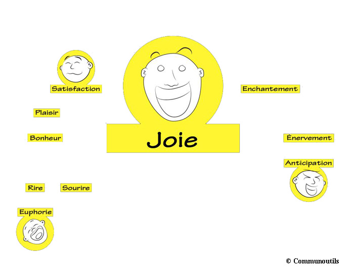 L’image représente un schéma en étoile. Au centre, le mot Joie associé à un dessin de visage expressif. 5 branches linéaires partent du centre. 1. Le mot Enchantement. 2. Une branche de deux éléments : le mot Énervement puis le mot Anticipation associé à un dessin de visage expressif. 3. Une branche de trois éléments : le mot Sourire, puis le mot Rire, puis le mot Euphorie associé à un dessin de visage expressif. 4. Une branche de deux éléments : le mot Bonheur, puis le mot Plaisir. 5. Le mot Satisfaction associé à un dessin de visage expressif.