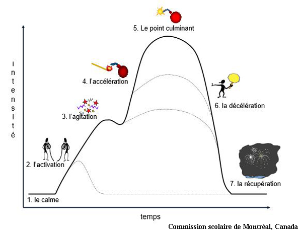 L’image est une courbe. L'axe des abscisses est intitulée «temps», celui des ordonnées «intensité». Sept phases sont commentées et numérotées sur la courbe suivant la progression dans le temps : 1. le calme. (l'intensité augmente) 2. l'activation. (l'intensité augmente) 3. l'agitation (l'intensité baisse légèrement puis augmente) 4. l'accélération (l'intensité augmente) 5. le point culminant (l'intensité baisse) 6. la décélération (l'intensité baisse) 7. la récupération (l'intensité est revenue au niveau de la première phase : le calme).