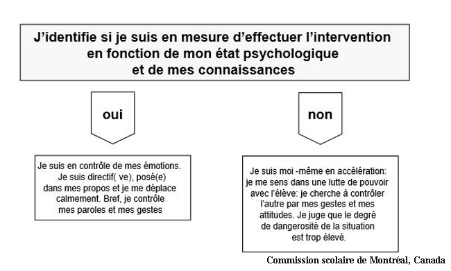 L’image est un schéma. Le texte : «J'identifie si je suis en mesure d'effectuer l'intervention en fonction de mon état psychologique et de mes connaissances» pointe vers deux choix : «OUI. Je suis en contrôle de mes émotions. Je suis directif(ve), posé(e) dans mes propos et je me déplace calmement. Bref, je contrôle mes paroles et mes gestes.» / «NON. Je suis moi-même en accélération : je me sens dans une lutte de pouvoir avec l'élève : je cherche à contrôler l'autre par mes gestes et mes attitudes. Je juge que le degré de dangerosité de la situation est trop élevé.»