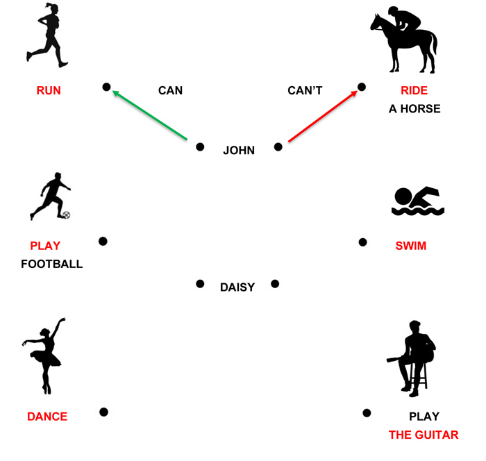 Pictogrammes associés à des textes dont les verbes sont colorés en rouge. Chaque pictogramme est accolé à un point à relier à deux prénoms : John et Daisy. Textes des pictogrammes : Run ; Ride a horse ; Play football ; Swim ; Dance ; Play the guitar. Le Prénom John est relié aux pictogrammes « Run » dont le lien est annoté « Can » et « Ride a horse » dont le lien est annoté « Can’t ». 