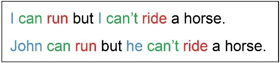 Deux phrases l’une au-dessous de l’autre : « I can run but I can’t ride a horse. », les deux « I » sont en bleu, « can » et « can’t » en vert, «run» et « ride » en rouge et le reste en noir. La deuxième phrase est identique à l’exception des sujets, colorés en bleu : « John can run but he can’t ride a horse. »