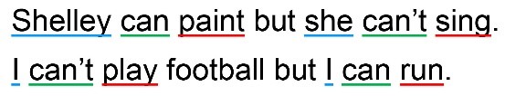 Deux phrases l’une au-dessous de l’autre. « Shelley can paint but she can’t sing » et « I can’t play football but I can run. » Les sujets sont en bleu (Shelley, she, I), les auxiliaires en vert (can, can’t), les verbes en rouge (paint, sing, play, run).