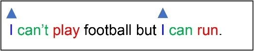 Une phrase « I can’t play football but I can run », les deux « I » sont en bleu surmontés d’un triangle bleu, « can’t » et «can» sont en vert, « play » et « run » sont en rouge et « football but » est en noir.