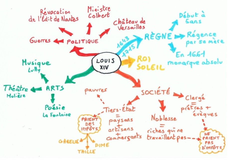 Une carte mentale dessinée : plusieurs couleurs utilisées, des flèches épaisses, fines ou en pointillés relient des textes.