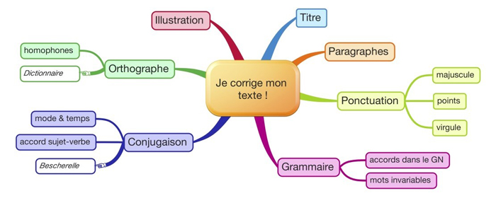 Une carte mentale faite par ordinateur. Plusieurs couleurs sont utilisées, des liens ou flèches connectent des cases comportant des textes, les cases ont des fonds colorés, d’autres sont sur fonds blancs.