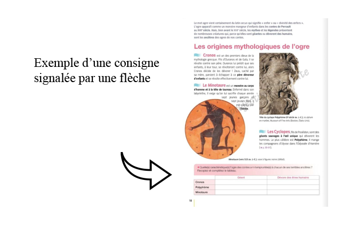 « Exemple d’une consigne signalée par une flèche », une flèche indique un encadré sur une page de manuel scolaire.