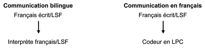 Deux schémas linéaires. Premier schéma : « Communication bilingue : Français écrit/LSF (flèche) Interprète français/LSF». Second schéma : « Communication en français : Français écrit/LSF (flèche) Codeur en LPC ».