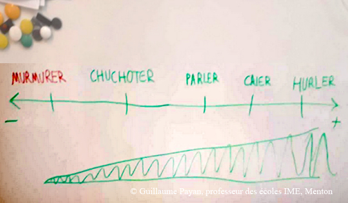 Mots écrits sur un axe de gauche (moins) à droite (plus) : murmurer, chuchoter, parler, crier, hurler.