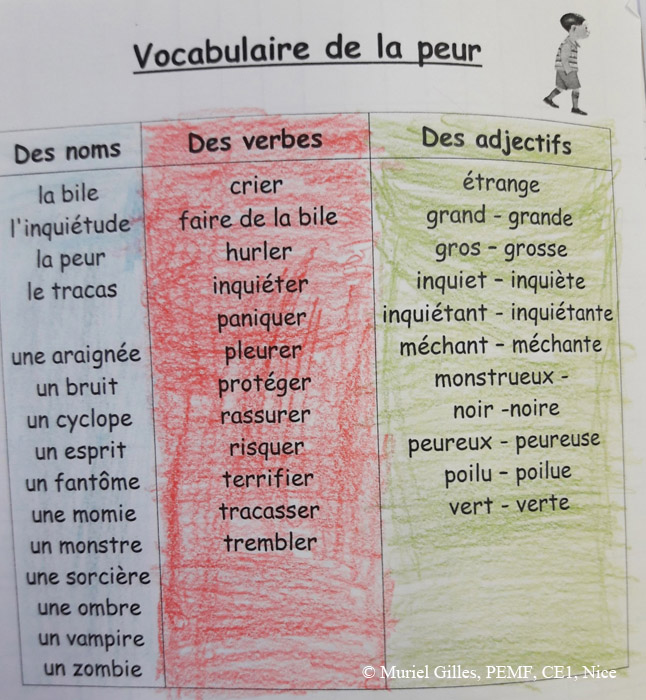 Tableau titré « Vocabulaire de la peur » à trois colonnes : Des noms (la bile, l’inquiétude, … une araignée, un bruit, etc.), Des verbes (crier, faire de la bile, hurler, etc.), Des adjectifs (étrange, grand – grande, gros – grosse, inquiet – inquiète, etc.)