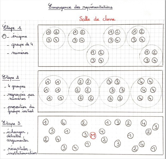 Affiche « Émergence des représentations ». Trois étapes. « Étape 1 : énigme ; groupe de 4, numéros », la salle de classe est répartie en 6 groupes d’élèves avec numéros 1 à 4. « Étape 2 : 4 groupes ; regroupés par numéros ; proposition du groupe initial », la salle de classe est répartie en 4 groupes (numéros 1, numéros 2, etc.). « Étape 3 : échanger, débattre argumenter ; récapituler, institutionnaliser », dans la salle de classe, les numéros sont dispersés aléatoirement, au centre, un « M ».