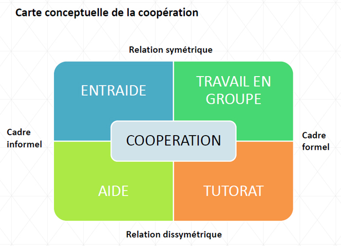 Titre de l’image : Carte conceptuelle de la coopération. L’image représente un carré scindé en quatre avec au milieu écrit « COOPÉRATION ». Dans le carré en haut à gauche « ENTRAIDE », en haut à droite « TRAVAIL EN GROUPE », en bas à droite « TUTORAT » et en bas à gauche « AIDE ». À droite du carré « Cadre formel », sous le carré « Relation dissymétrique », à gauche du carré « Cadre informel » et au-dessus du carré « Relation symétrique ».