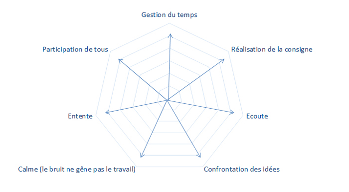 Diagramme d’évaluation : gestion du temps, réalisation de la consigne, écoute, confrontation des idées, calme (le bruit ne gêne pas le travail), entente, participation de tous.