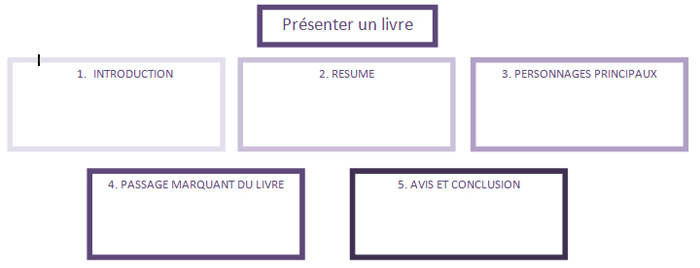Description de la trame titrée « Présenter un livre » : 5 cases : 1. Introduction ; 2. Résumé ; 3. Personnages principaux ; 4. Passage marquant du livre ; 5. Avis et conclusion.