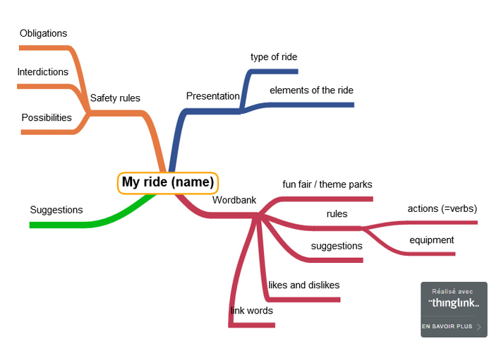 Description de la carte heuristique : au centre « My ride (name) » d’où partent 4 branches dont certaines sont ramifiées : 1. Suggestions. 2. Safety rules ; 2.1 obligations, 2.2 interdiction, 2.3 possibilities. 3. Presentation ; 3.1 type of ride, 3.2 elements of the ride. 4. Wordbank ; 4.1 fun fair, theme parks ; 4.2 rules, 4.2.1 actions (= verbs), 4.2.2 equipment ; 4.3 suggestions ; 4.4 likes and dislikes ; 4.5 link words.