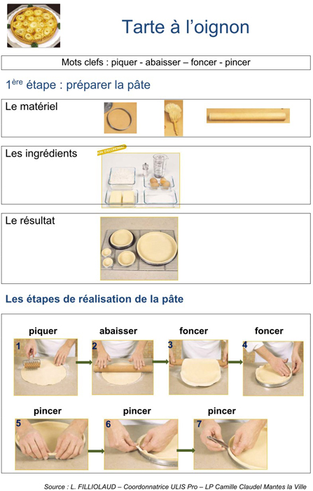 Description : fiche présentant les différentes étapes de réalisation d’une tarte à l’oignon. « Mots clés : piquet, abaisser, foncer, pincer ». « Première étape : préparer la pâte », des encadrés (le matériel, les ingrédients et le résultats) sont illustrés par des photos. « Les étapes de la réalisation de la pâte », les sept différentes étapes sont des photographies de gestes techniques, numérotées, titrées (piquer, abaisser, foncer, foncer, pincer, pincer, pincer) et des flèches indiquent la progression.