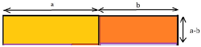 Deux rectangles mis « bout à bout » : un rectangle de longueur a et de largeur a moins b et un rectangle de longueur b et de largeur a moins b. L’ensemble représente donc un rectangle de longueur a plus b et de largeur a moins b.