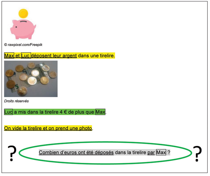 Les textes de l’énoncé sont mis en évidence par des couleurs, Les prénoms « Max » et « Luc » sont encadrés. « Max et Luc déposent leur argent dans une tirelire. », la phrase est surlignée en jaune. « Luc met dans la tirelire 4 € de plus que Max. » est surligné en vert. « On vide la tirelire et on prend une photo : » est surligné en jaune. « Combien d’euros ont été déposés dans la tirelire par Luc ? » est surligné en gris, la phrase est entourée en vert, des gros points d’interrogation l’encadrent, « Combien d’euros ont été déposés » est souligné ainsi que « par ».
