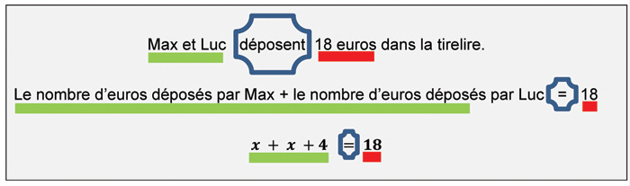Trois lignes l’une en dessous de l’autre. 1. Dans la phrase « Max et Luc déposent 18 euros dans la tirelire. », « Max et Luc » sont soulignés en vert, « déposent » est entouré en bleu, « 18 euros » est souligné en rouge. 2. Dans la phrase « Le nombre d’euros déposés par Max + le nombre d’euros déposés par Luc = 18 », « Le nombre d’euros déposés par Max + le nombre d’euros » est souligné en vert, le symbole égal est encadré en bleu, « 18 » est souligné en rouge. 3. Équation mathématiques : x plus x plus 4 égale 18, « x plus x plus 4 » est souligné en vert, le symbole égal encadré en bleu, « 18 » souligné en rouge.