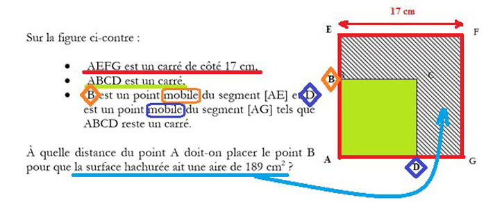 Description : L’énoncé est en regard de la figure géométrique. Des parties du texte de l’énoncé sont soulignées ou entourées par des lignes de couleurs, ces couleurs sont reportées sur la figure. Exemple : « AEFG est un carré de côté 17 cm » est souligné en rouge, les côtés du carré sur la figure sont en rouge et « 17 cm » en rouge sur un des côtés.