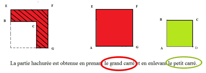 Description : « La partie hachurée est obtenue en prenant le grand carré et en enlevant le petit carré », la figure précédente surplombe « la partie hachurée », le carré AEFG coloré en rouge surplombe « le grand carré » entouré en rouge et le carré ABCD coloré en vert surplombe « le petit carré » entouré en vert.