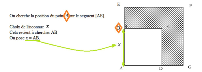 Description : la figure géométrique initiale est en regard d’un texte : « On cherche la position du point B sur le segment [AE]. Choix de l’inconnue x. Cela revient à chercher AB. On pose x = AB. » Le point B est entouré d’un losange orange dans le texte et sur la figure. Une flèche verte relie le texte « x = AB » à x indiquant la longueur AB sur la figure.