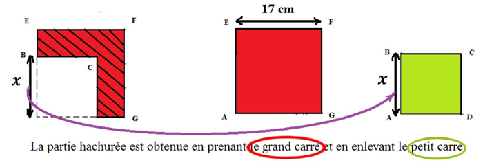 Description : reprise de la présentation avec le texte « La partie hachurée est obtenue en prenant le grand carré et en enlevant le petit carré » surplombé de la figure et des deux carrés. La longueur x est indiquée sur la figure et sur le carré ABCD, une flèche violette relie ces deux longueurs.