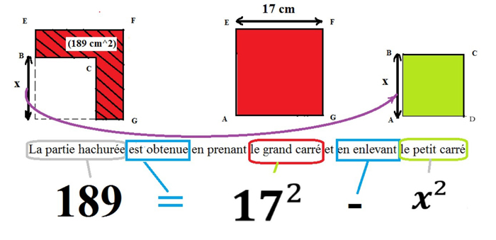 Description : des éléments sont ajoutés à la présentation précédente : 189 centimètres carré est indiqué sur la partie hachurée, l’équation « 189 égale 17 au carré moins x au carré » est sous le texte, des encadrés colorés autour des parties du texte sont reliés aux éléments de l’équation.