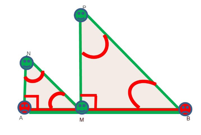 Description : la figure initiale comporte des éléments colorés en rouge et en vert dans le texte ci-après, fixe et constant sont en rouge, mobile et variable en vert. Sur la figure : les points sont indiqués soit par des personnages verts et souriants (M, N et P), soit par des personnages rouges et tristes (A et B). Les angles sont indiqués en rouge, la distinction entre les angles droits et les autres est indiquée.