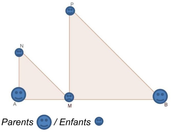 Description : la figure initiale comporte des éléments indiquant des points « parents » (A et B) avec des personnages souriants et des points « enfants » (M, N et P) avec des personnages tristes.