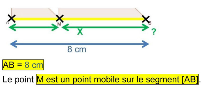 Description : une portion de la figure initiale (le segment [AB] et M indiqué) est utilisée et suivie du texte « AB = 8 cm. Le point M est un point mobile sur le segment [AB] », des parties du texte sont colorées pour faire la liaison avec des éléments de la figure (exemple : « 8 cm » est coloré en bleu et indiqué en bleu sur la figure).