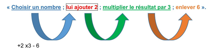 Description : La consigne avec les couleurs utilisées dans les tableaux précédents : « Choisir un nombre » en bleu ; « lui ajouter 2 » en rouge ; « multiplier le résultat par 3 » en vert ; « enlever 6 » en orange. Des flèches utilisant ces couleurs indiquent les étapes entre chaque partie de la consigne.
