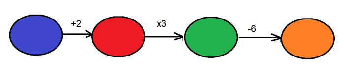Description : des disques colorés avec les mêmes couleurs que le visuel précédent. Des flèches indiquent la progression et sont surmontées de l’opération (plus 2, multiplier par 3, moins 6).