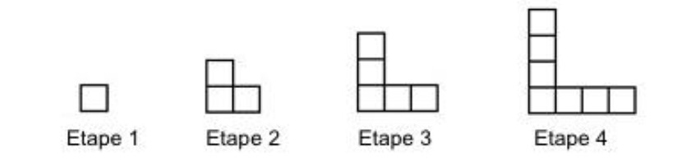 Description : étape 1, un carré ; étape 2, au carré initial sont ajoutés deux carrés, un sur le côté haut, l’autre sur le côté droit ; étape 3, deux carrés sont ajoutés à la suite des précédents ; étape 4, idem étape 3.