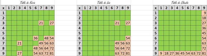 Description : trois tables de multiplication complétées différemment par trois élèves.
