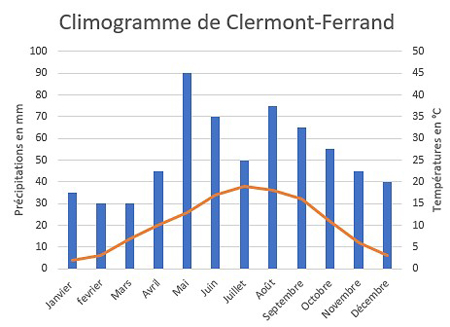 Description : graphique composé d’un diagramme à barres et d’une courbe.