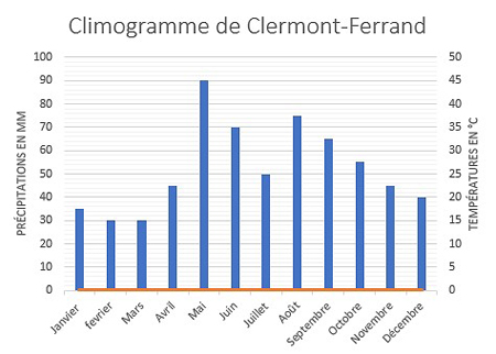 Description : un graphique avec le diagramme à barres isolé et un autre avec la courbe isolée.