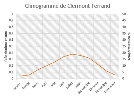 Description : un graphique avec le diagramme à barres isolé et un autre avec la courbe isolée.