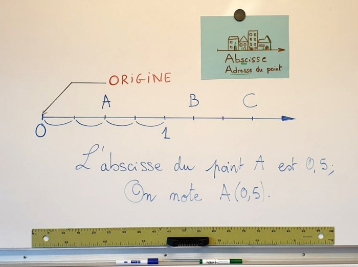 Photographie d’un tableau blanc où il est écrit l’abscisse d’un point « A ». Une affichette est aimantée sur ce tableau. Dessus sont dessinées des maisons sur une flèche et en-dessous est écrit « Abscisse. Adresse du point ».