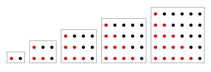 Description : il y a 5 dessins. Le premier est constitué de 2 points côte à côte ; le deuxième de 6 points sur 2 rangées de 3 ; le troisième de 12 points sur 3 rangées de 4 ; le quatrième de 20 points sur 4 rangées de 5 et le cinquième de 30 points sur 5 rangées de 6. À chaque fois la moitié des points est colorée en rouge.