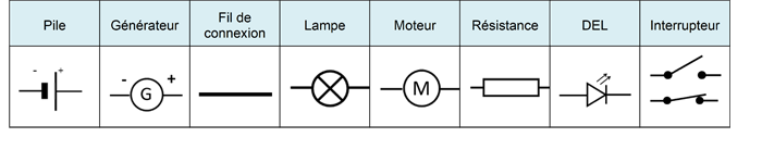 Description : noms et symboles correspondants de dipôles (pile, générateur, lampe, etc.).