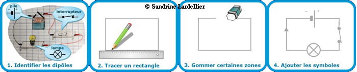 Description : schématisation en quatre étapes. 1. Identifier les dipôles (les symboles sont associés aux éléments d’un croquis de schéma électrique). 2. Tracer un rectangle. 3. Gommer certaines zones. 4. Ajouter les symboles.
