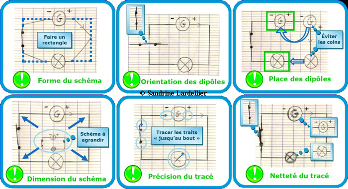 Description : six schémas de circuits électriques comportant des imperfections. Conseils (Annotations sur les schémas) : Forme du schéma (Faire un rectangle) ; Orientation des dipôles ; Place des dipôles (éviter les coins) ; Dimension du schéma (schéma à agrandir) ; Précision du tracé (tracer les traits « jusqu’au bout ») ; Netteté du tracé.