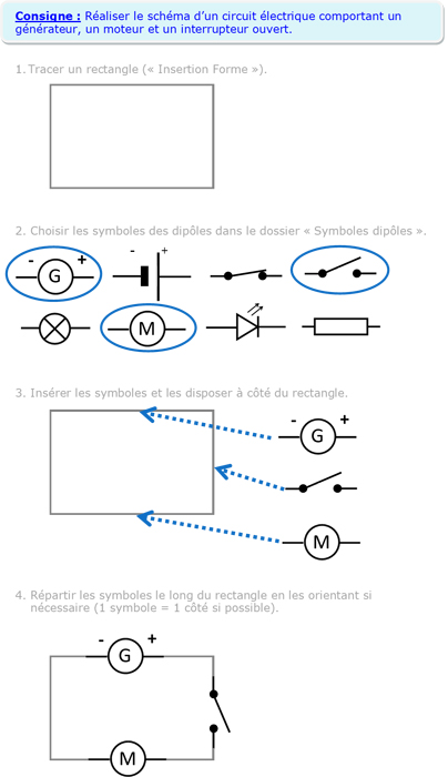 Description : énoncé commençant par une consigne suivie de quatre étapes : « Consigne : réaliser le schéma d’un circuit électrique comportant un générateur, un moteur et un interrupteur ouvert. » « 1. Tracer un rectangle (Insertion Forme) », rectangle tracé ; « 2. Choisir les symboles des dipôles dans le dossier Symboles dipôles », plusieurs symboles, certains sont entourés ; « 3. Insérer les symboles et les disposer à côté du rectangle », les symboles sont en regard du rectangle, des flèches indiquent leur positionnement sur le rectangle ; « 4. Répartir les symboles le long du rectangle en les orientant si nécessaire (1 symbole = 1 côté si possible) », les symboles sont placés sur le rectangle.