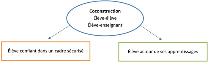 Description : schéma. De « Coconstruction (élève-élève/élève-enseignant) » pointe deux flèches vers « Élève confiant dans un cadre sécurisé » et « Élève acteur de ses apprentissages ».
