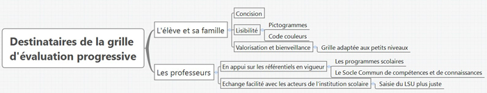 Description : arborescence : Destinataires de la grille d’évaluation progressive : 1. L’élève et sa famille ; 1.1 Concision ; 1.2 Lisibilité (1.2.1 Pictogrammes ; 1.2.2 Code couleurs) ; 1.3 Valorisation et bienveillance (1.3.1 Grille adaptée aux petits niveaux). 2. Les professeurs ; 2.1 En appui sur les référentiels en vigueur (2.1.1 Les programmes scolaires ; 2.1.2 Le Socle commun de compétences et de connaissances) ; 2.2 Échange facilité avec les acteurs de l’institution scolaire (2.2.1 Saisie du LSU plus juste).
