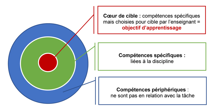 Description du schéma en trois anneaux concentriques, du centre vers l’extérieur : 1. « Cœur de cible : compétences spécifiques mais choisies pour cible par l’enseignant = objectif d’apprentissage. » ; 2. « Compétences spécifiques : liées à la discipline » ; 3. « Compétences périphériques : ne sont pas en relation avec la tâche ».