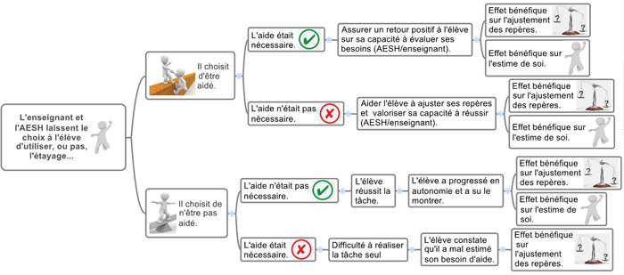 Description du schéma en arborescence : racine : « L’enseignant et l’AESH laissent le choix à l’élève d’utiliser, ou pas, l’étayage… ». Deux branches : 1. « Il choisit d’être aidé. » ; 2. « Il choisit de n’être pas aidé. ». Ramifications de la branche 1 : 1.1. « L’aide était nécessaire : Assurer un retour positif à l’élève sur sa capacité à évaluer ses besoins (AESH/enseignant). » : 1.1.a. « Effet bénéfique sur l’ajustement des repères. » ou 1.1.b. « Effet bénéfique sur l’estime de soi. » ; 1.2. « L’aide n’était pas nécessaire : Aider l’élève à ajuster ses repères et valoriser sa capacité à réussir (AESH/enseignant) » : 1.2.a. « Effet bénéfique sur l’ajustement des repères. » ou 1.2.b. « Effet bénéfique sur l’estime de soi ». Ramifications de la branche 2 : 2.1. « L’aide n’était pas nécessaire : L’élève réussit la tâche : L’élève a progressé en autonomie et a su le montrer. » : 2.1.a. « Effet bénéfique sur l’ajustement des repères. » ou 2.1.b. « Effet bénéfique sur l’estime de soi. » ; 2.2. « L’aide était nécessaire : Difficulté à réaliser la tâche seul : L’élève constate qu’il a mal estimé son besoin d’aide. » : 2.2.a. « Effet bénéfique sur l’ajustement des repères. ».