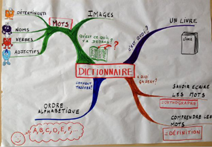 Carte mentale sur le dictionnaire.