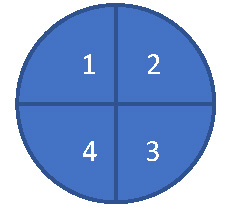 L’image est un disque divisé par des traits verticaux et horizontaux en quatre parts égales numérotées dans le sens des aiguilles d’une montre de 1 à 4.